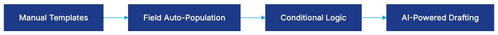How AI Contract Drafting Differs From Templates Diagram