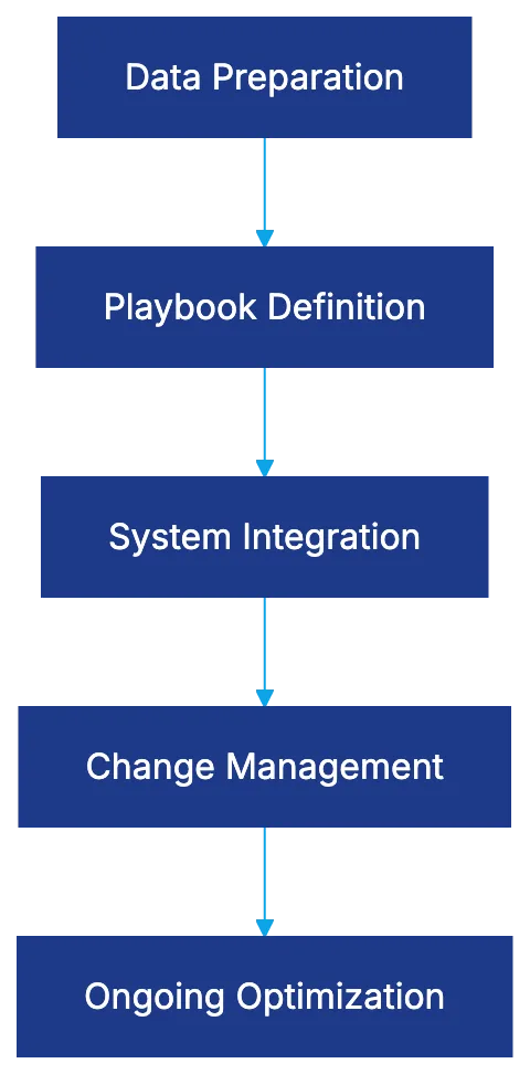 Setup Considerations for Legal Teams Diagram