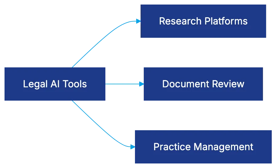 Types of AI Tools Transforming Legal Practice Diagram