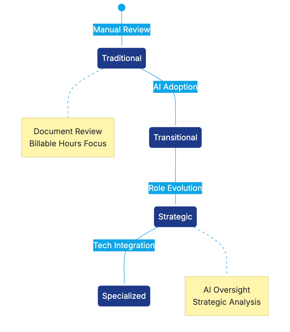 The Jobs Question: What Happens to Legal Careers Diagram
