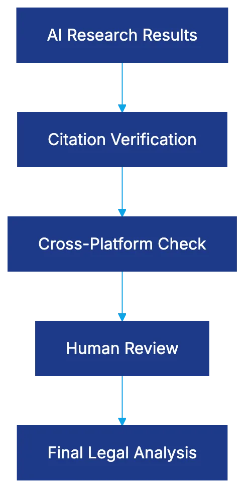 Hallucination Rates and Accuracy Concerns Diagram