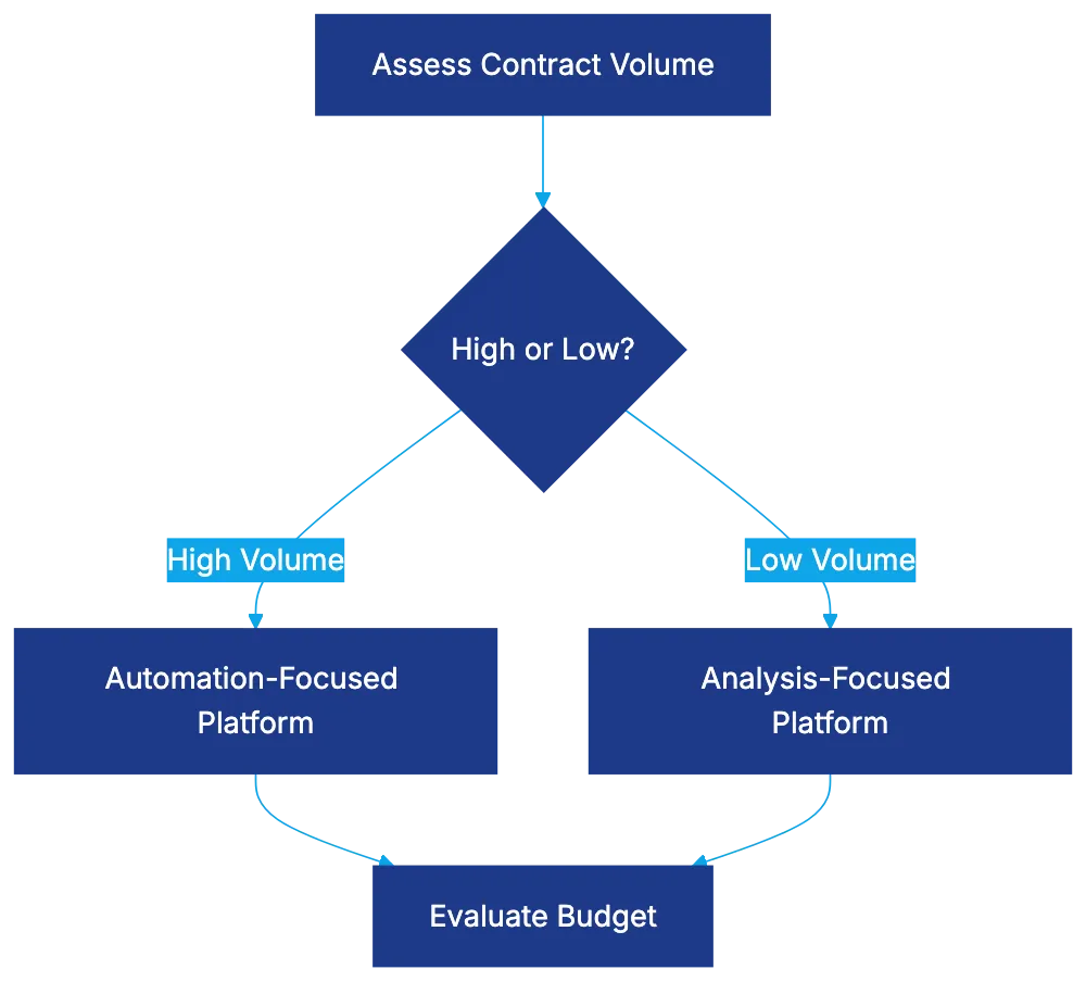 Selection Criteria: Choosing the Right Platform Diagram