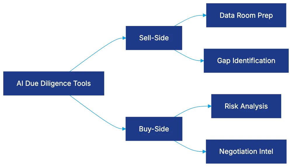 ContractPodAi: End-to-End CLM with M&A Focus Diagram