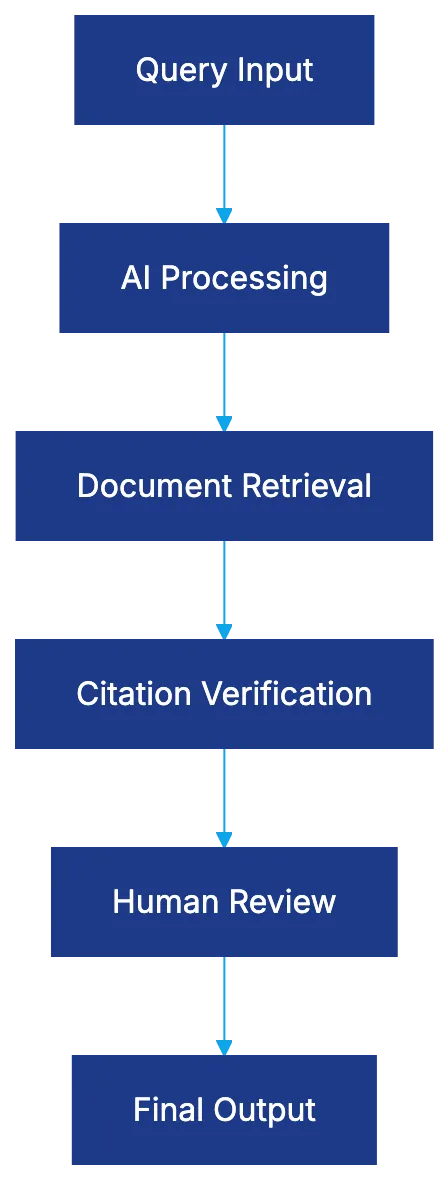 Understanding Hallucination Risks Across Platforms Diagram