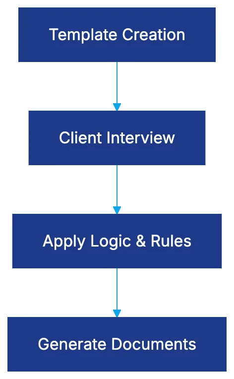 What Legal Document Automation Actually Does Diagram
