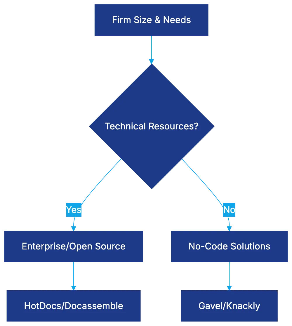 Choosing the Right Platform for Your Firm Diagram