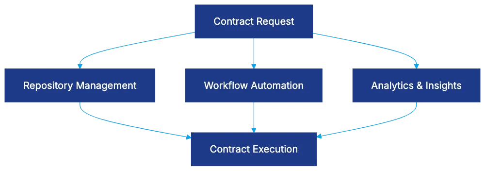 What Contract Management Software Actually Does Diagram
