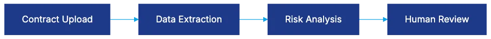 AI Capabilities: Machine Learning for Contract Intelligence Diagram