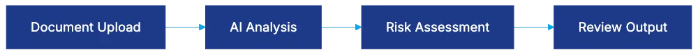 Core Features and Contract Analysis Capabilities Diagram