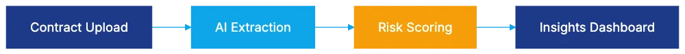 Contract Intelligence and Extraction Capabilities Diagram