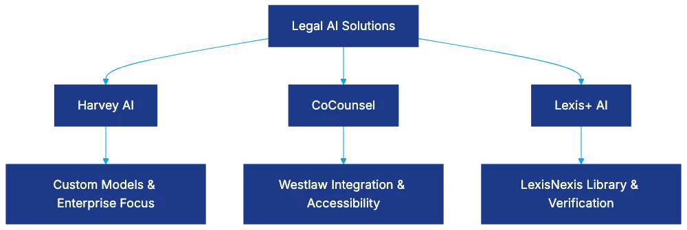 Comparison to Alternative Legal AI Platforms Diagram