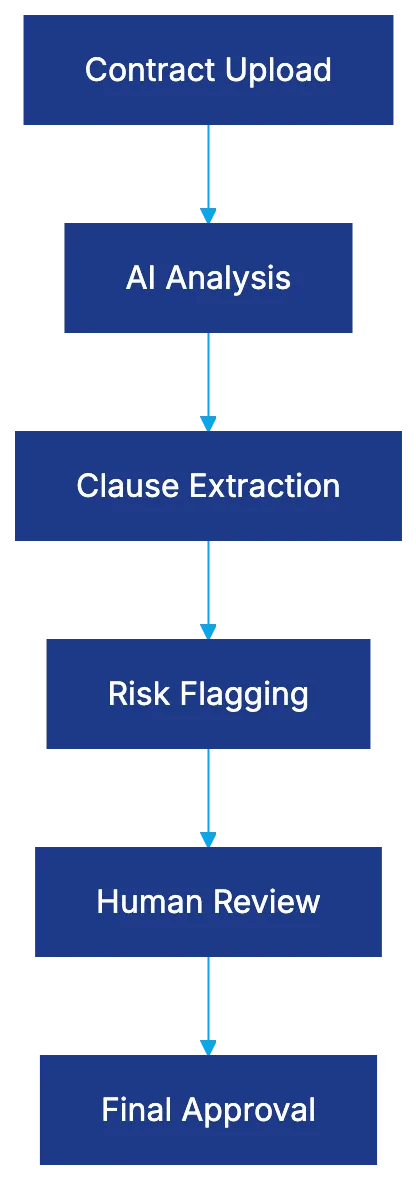 Ecosystem and Technical Architecture Diagram