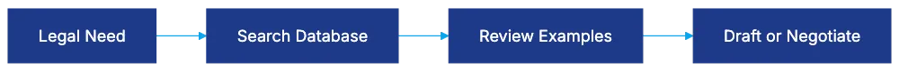 What Law Insider Actually Is (And Isn't) Diagram