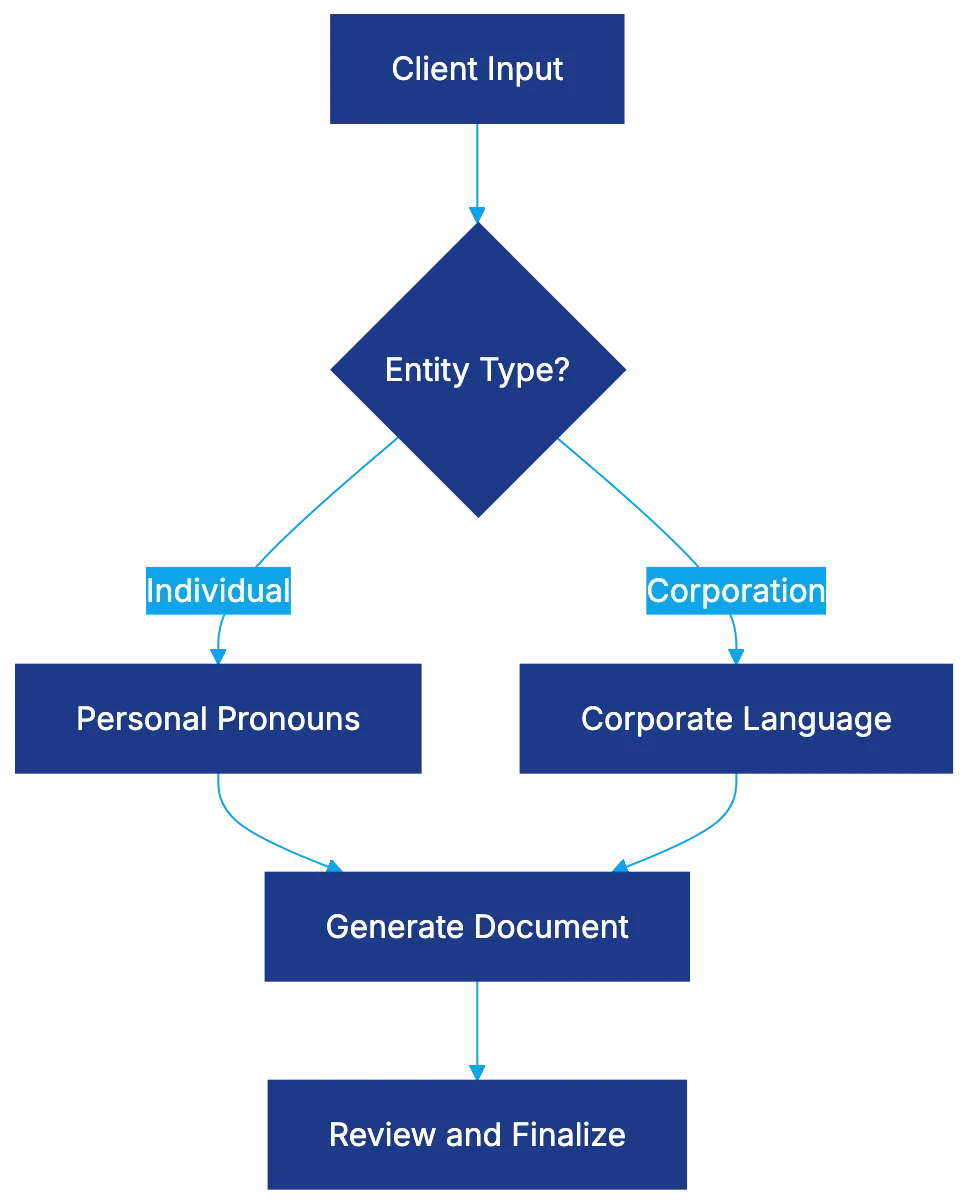 Understanding Conditional Logic in Legal Automation Diagram
