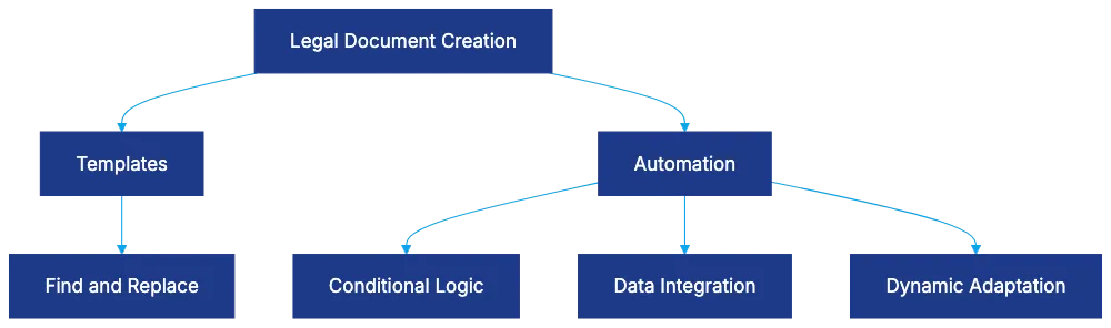 The Critical Difference Between Templates and Automation Diagram