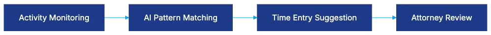 How AI-Powered Automated Time Capture Actually Works Diagram
