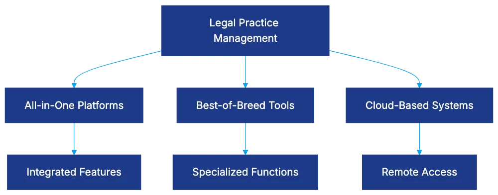 Understanding Legal Practice Management Software Categories Diagram