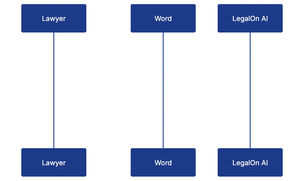 LegalOn AI Capabilities: The Core Features Diagram
