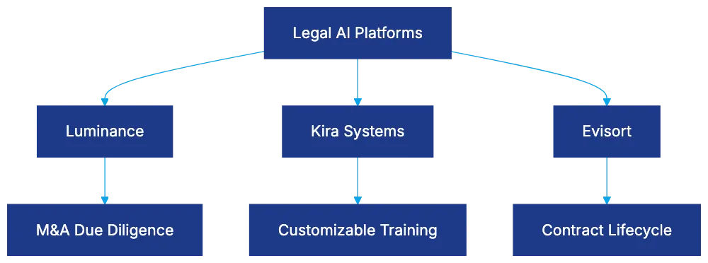 Comparing Luminance to Kira Systems and Evisort Diagram
