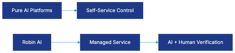 What Makes Robin AI Different From Other Legal AI Platforms Diagram