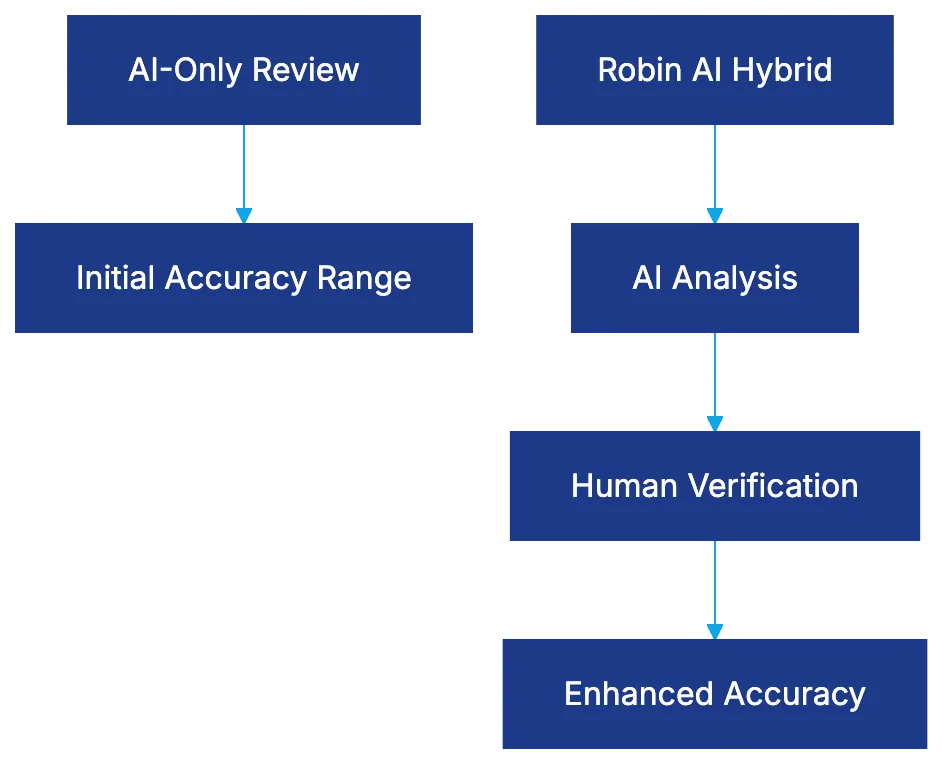Accuracy and Quality Control in the Hybrid Model Diagram