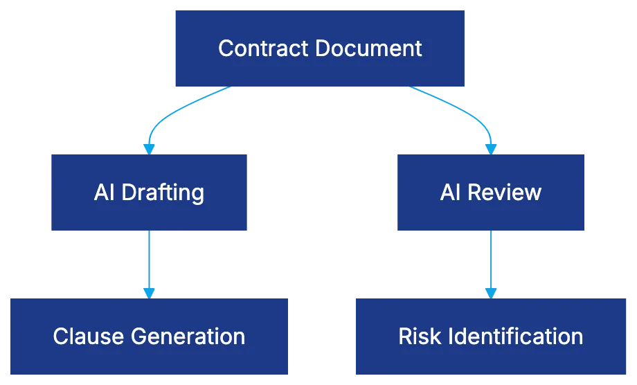 Microsoft Word Integration: Working Where Lawyers Already Work Diagram
