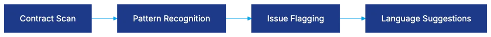 Wordsmith Legal Pricing Structure and Plans Diagram