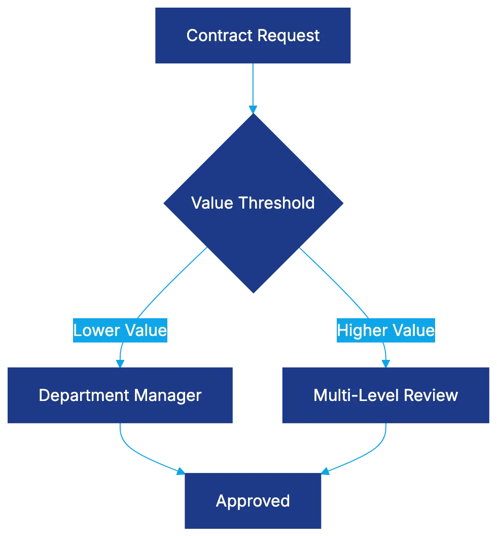 Configuration Versus Complexity Tradeoff Diagram