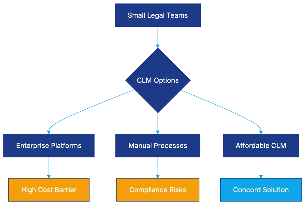 Addressing Contract Management for Small Legal Teams