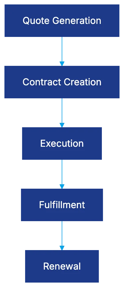 Integration with Revenue Lifecycle Management Diagram