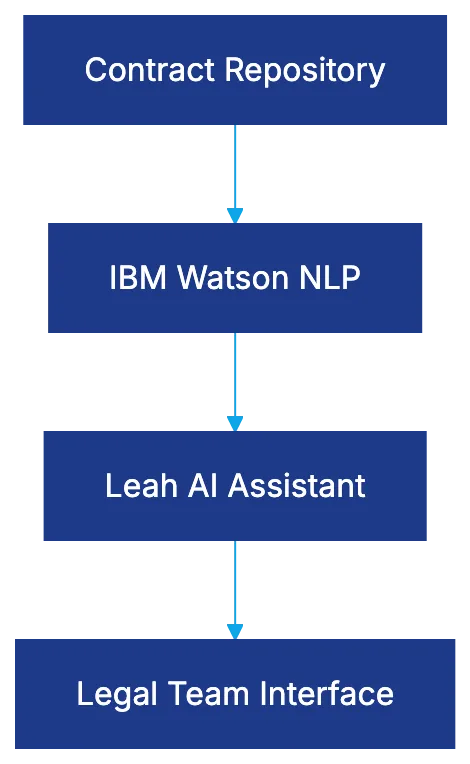 Unlocking Efficiency: ContractPodAi for Legal Teams