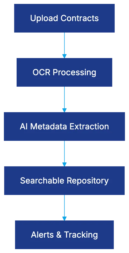 Affordable Contract Management for Small Firms