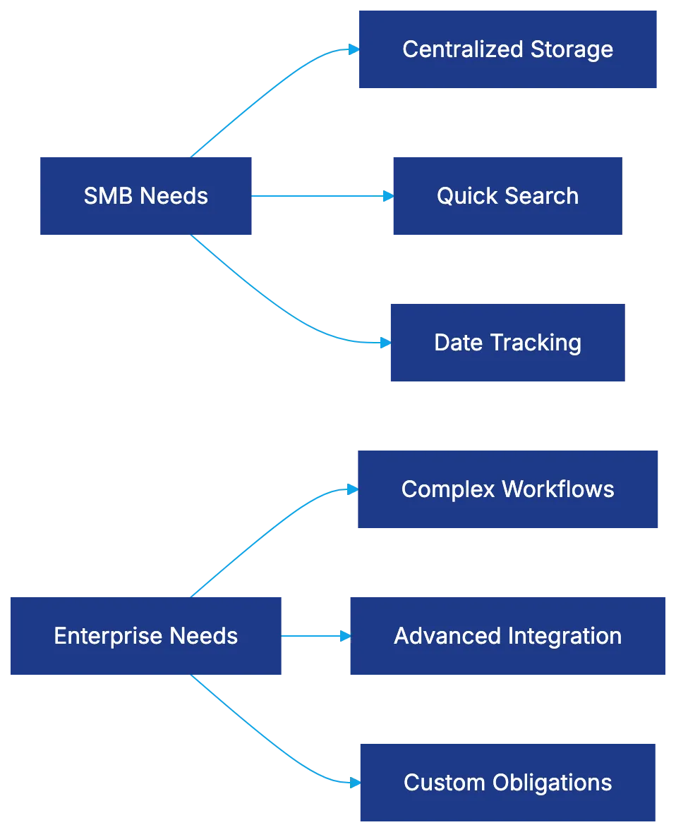 Why SMBs Need Different Contract Management Diagram