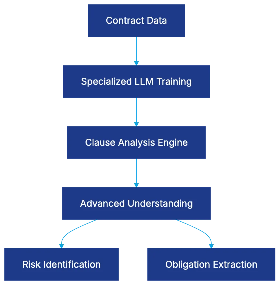 The First Contract-Specific LLM Diagram