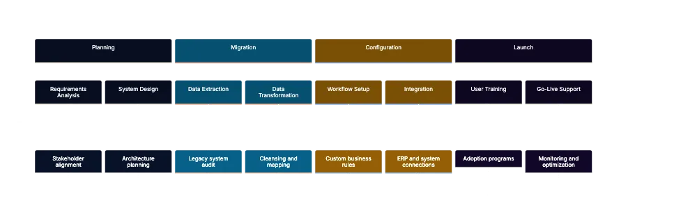 Implementation Considerations and Common Challenges Diagram