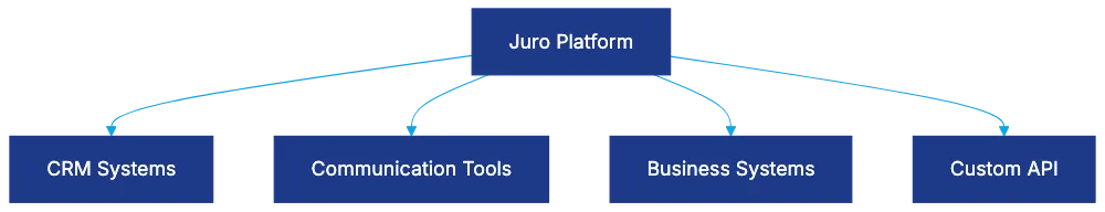Combining Environment for Business Tools Diagram