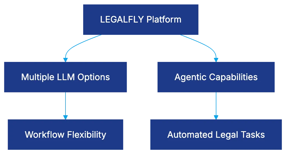 LLM-Agnostic Architecture and Agentic Capabilities Diagram