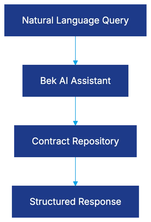 Malbek's Innovative Take on Contract Lifecycle Management