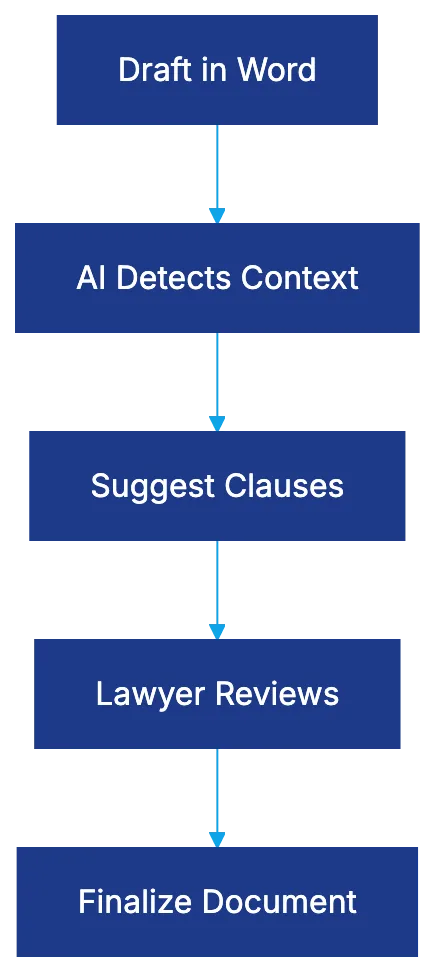 Core Features That Actually Get Used Diagram