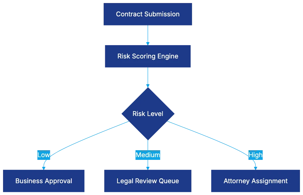 Enabling Business Self-Serve Without Losing Control Diagram